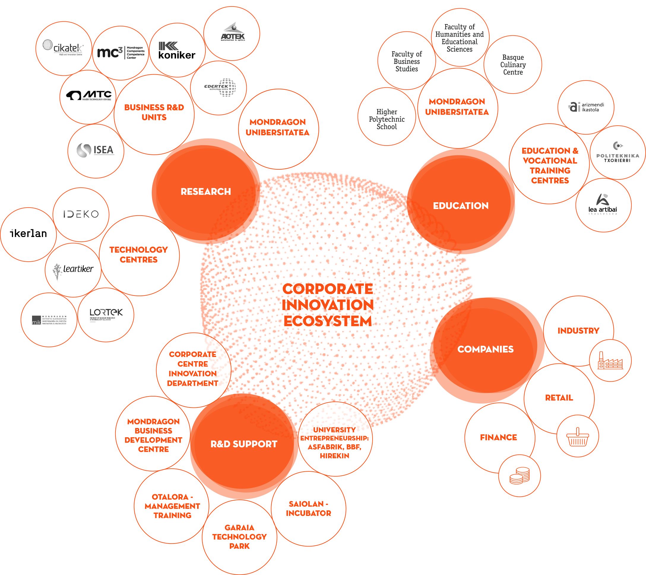 Ecosystem Infografy